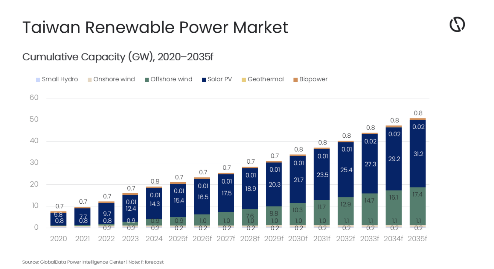 Taiwan Renewable Power Capacity to Reach 50.7GW by 2035, Forecasts GlobalData